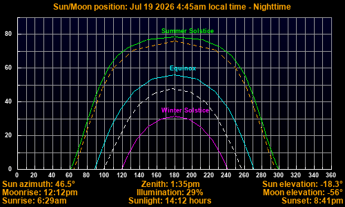 Sun/Moon sky position graph